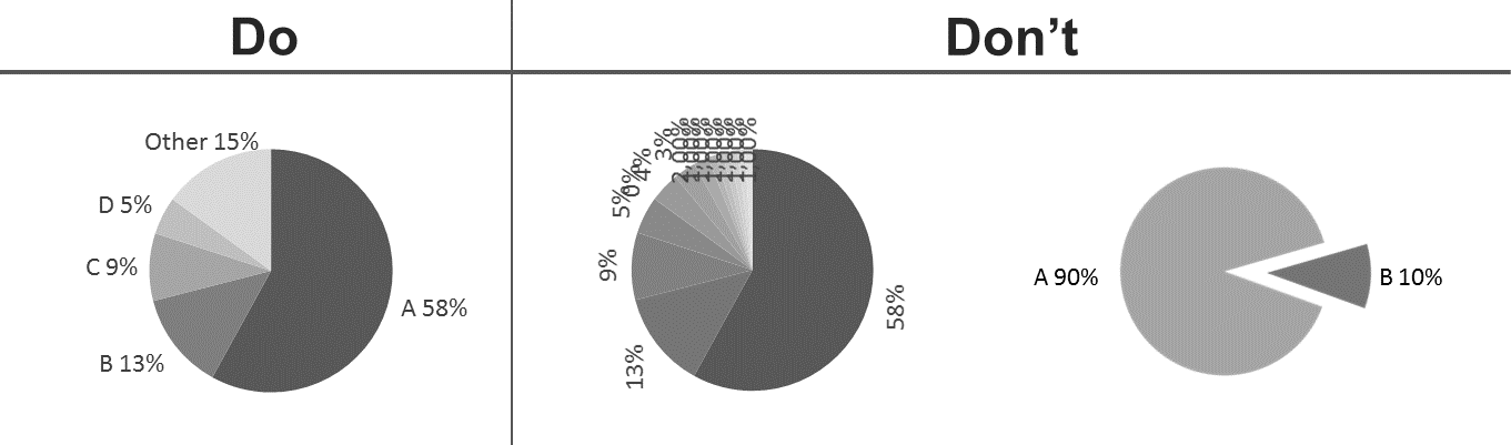 Chart with gaps between labels