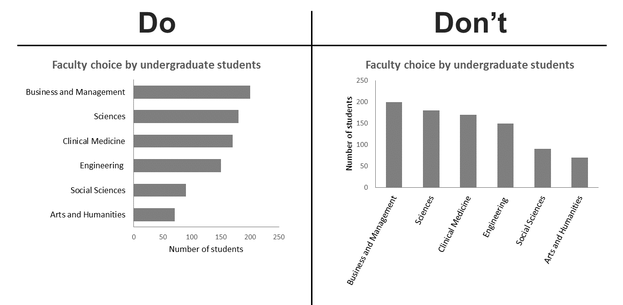 Horiztonal and vertical bar charts